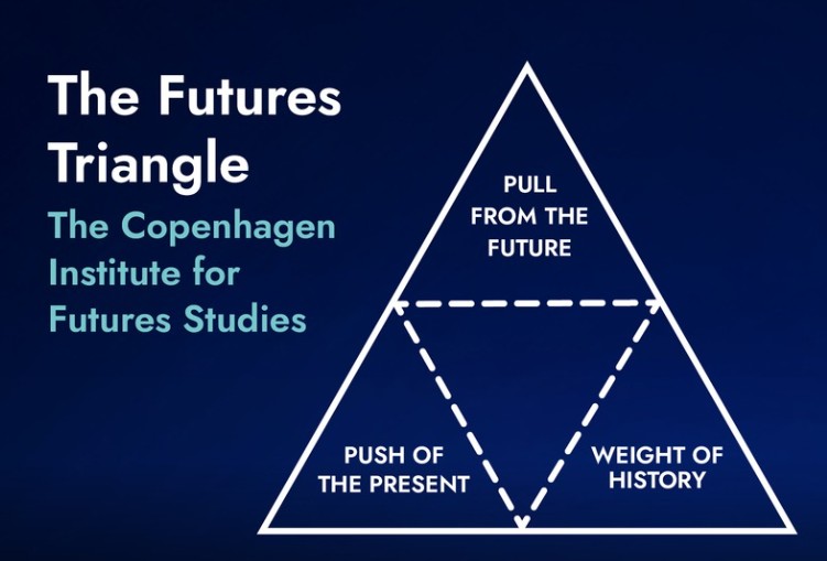 Diagram showing the Futures Triangle, as coined by the Copenhagen Institute for Futures Studies.